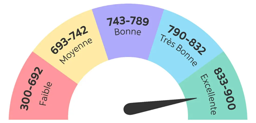 Credit scale